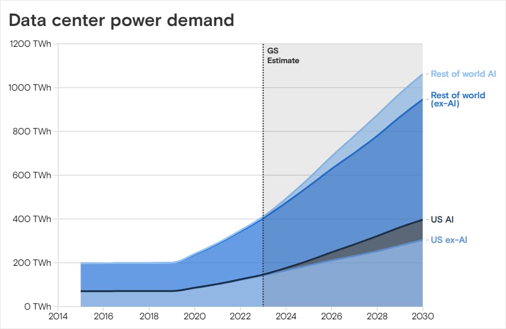 Global Data Center Electricity Consumption