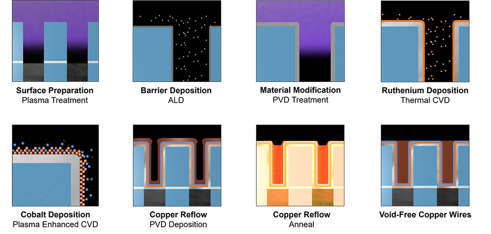 RuCo Sequence